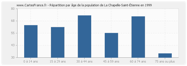 Répartition par âge de la population de La Chapelle-Saint-Étienne en 1999